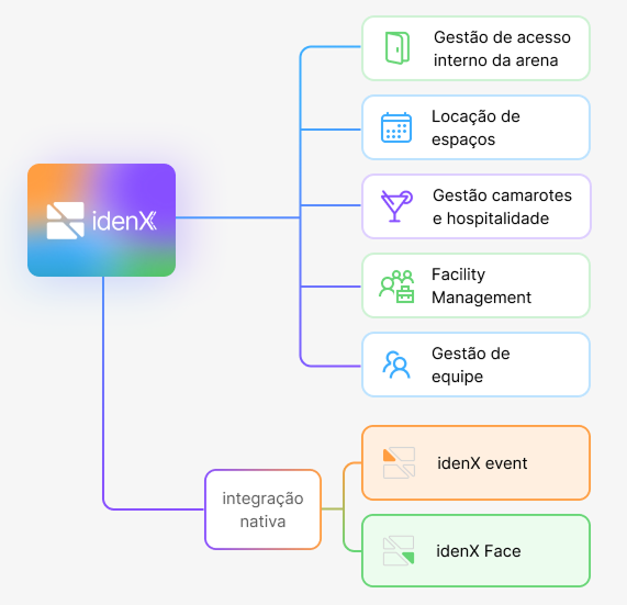 O que é a idenX arenas​